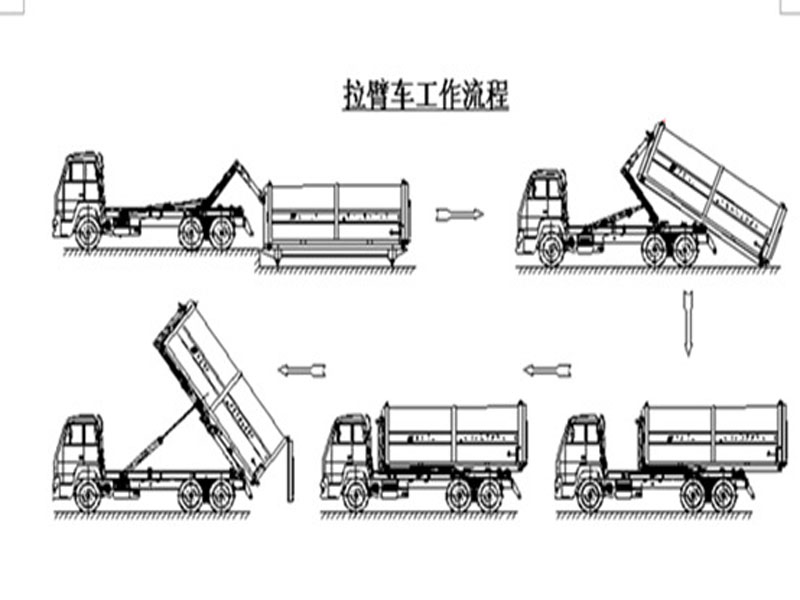 程力集團(tuán)鉤臂垃圾車又被稱之為拉臂式垃圾車的工作流程是怎樣的？