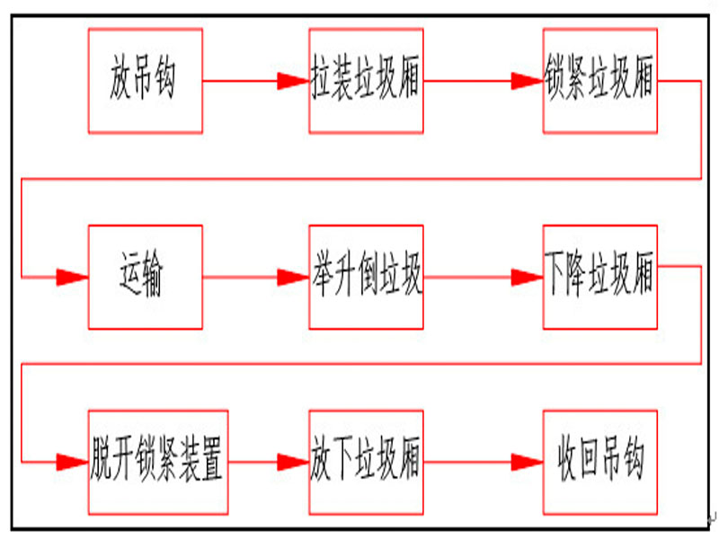 程力集團(tuán)鉤臂垃圾車又被稱之為拉臂式垃圾車的工作流程是怎樣的？