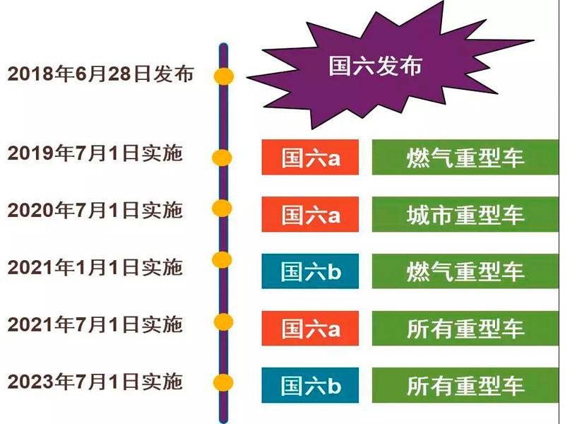 目前國六專用汽車對于很多朋友來說是不是就意味著國五不能上路了？